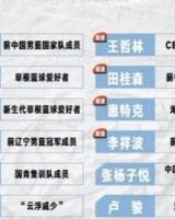 街球霸王公布新赛季各队参赛名单 王哲林&amp;贺天举在列